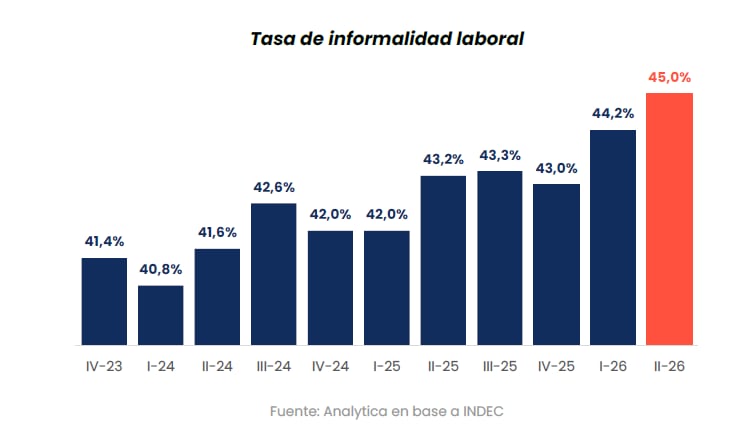 La informalidad laboral alcanzó al 45% de los ocupados en el segundo trimestre, el mayor nivel de la serie disponible