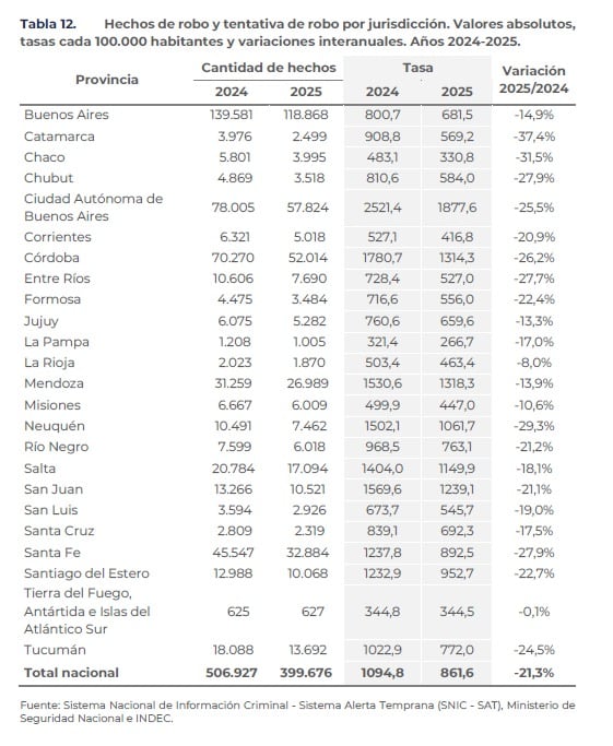Los robos bajaron un 21,2% y los hurtos yb 17,2% en la Argentina en 2025