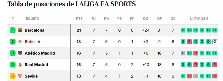 Atlético Madrid quedó tercero en La Liga tras el triunfo