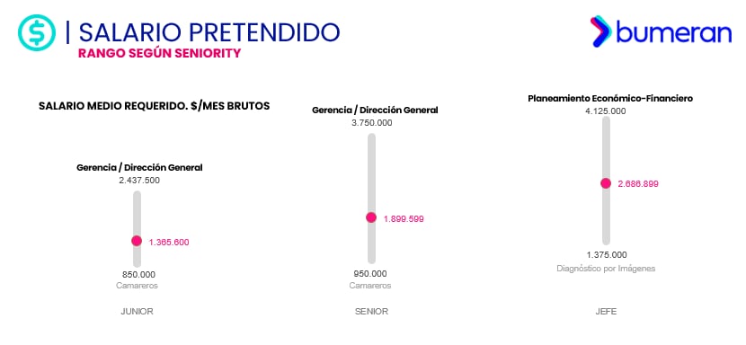 Según seniority, el salario pretendido más alto y bajo en junio de 2026