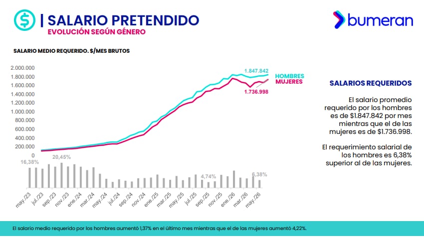 Tabla de la evolución del salario pretendido según el género del Reporte del Mercado Laboral de mayo 2026 de Bumeran