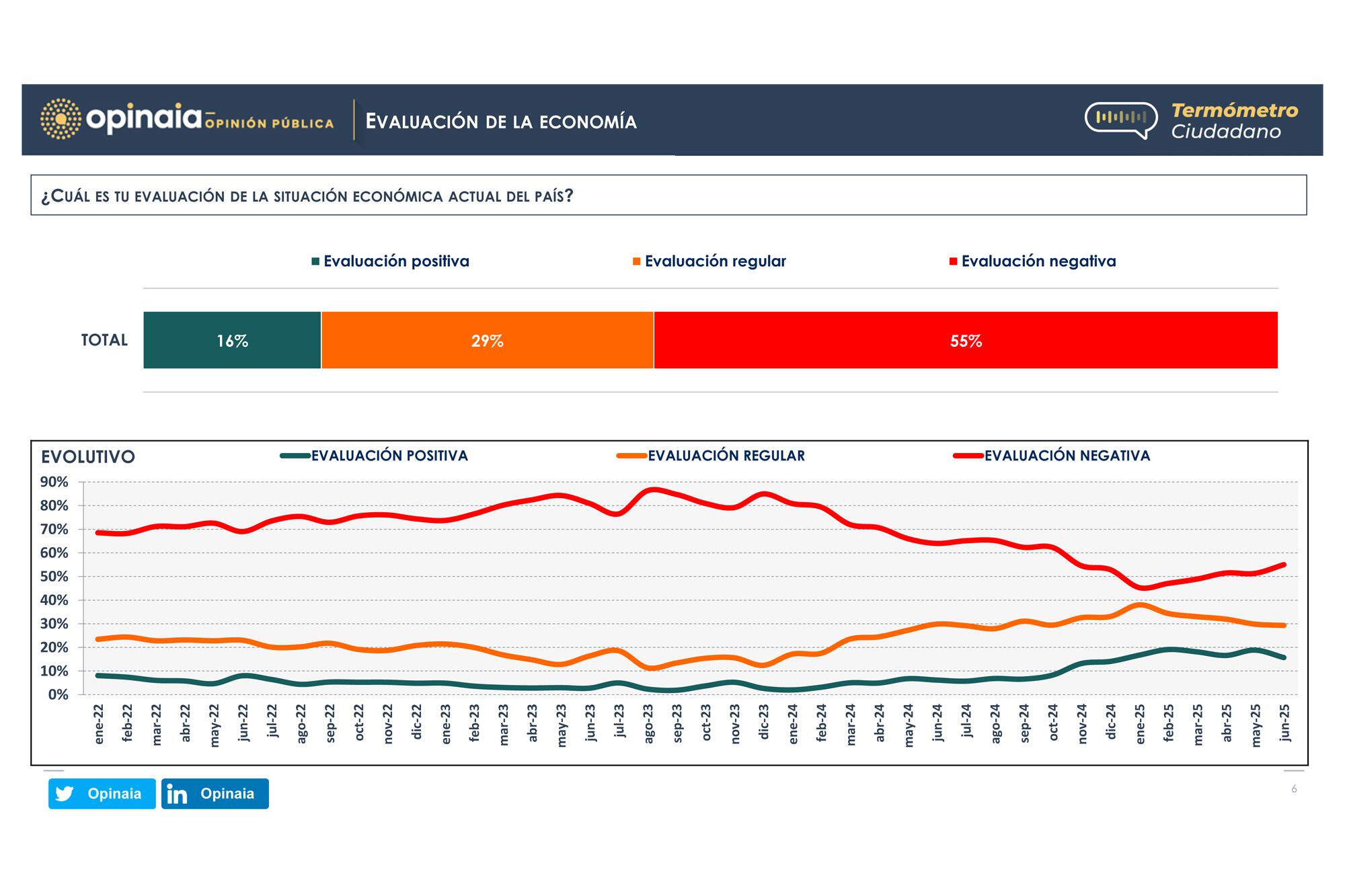 La encuesta de Opinaia refelja una caída en las expectativas económicas, con un 55% de evaluación negativa