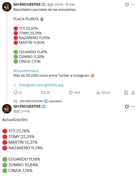La encuesta para saber quién se va de la casa de Gran Hermano