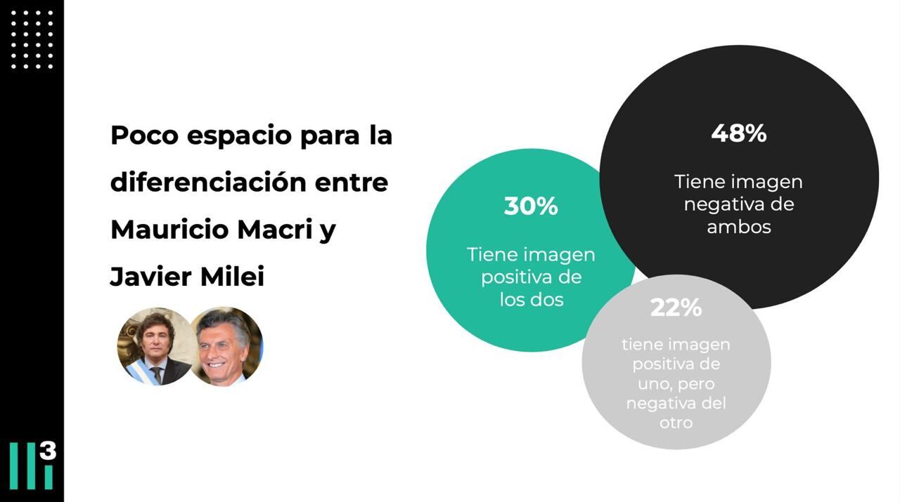 Una encuesta de Casa Tres evalúa las diferencias entre Macri y Milei