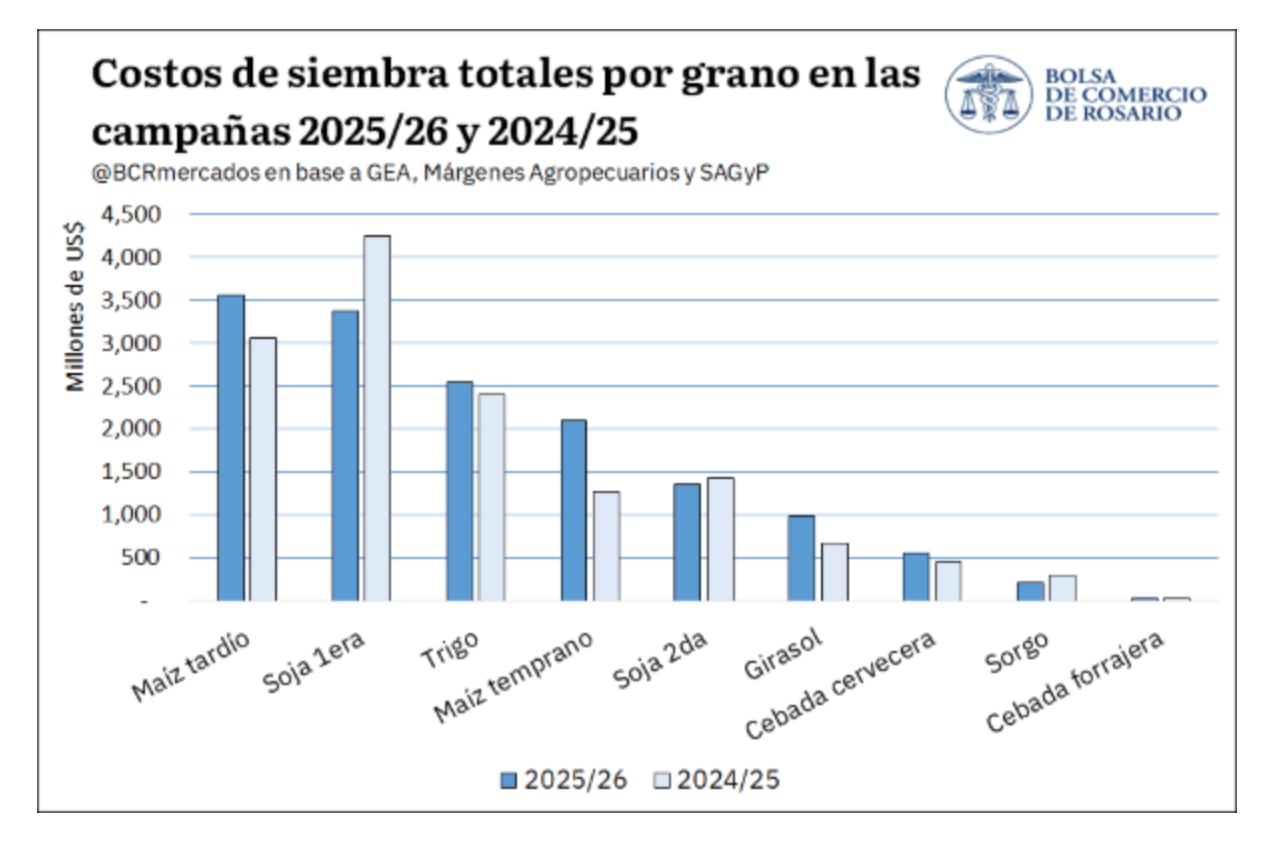 El costo promedio nacional se ubicó en US$444 por hectárea para la cebada cervecera, US$362 para la forrajera, US$309 para el girasol, US$281 para el sorgo y US$355 para el trigo