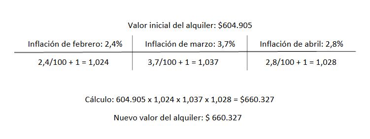 La fórmula sería: el valor del alquiler x (inflación primer mes/100 + 1) x (inflación segundo mes/100 + 1) x (inflación tercer mes/100 + 1) = valor actualizado del alquiler