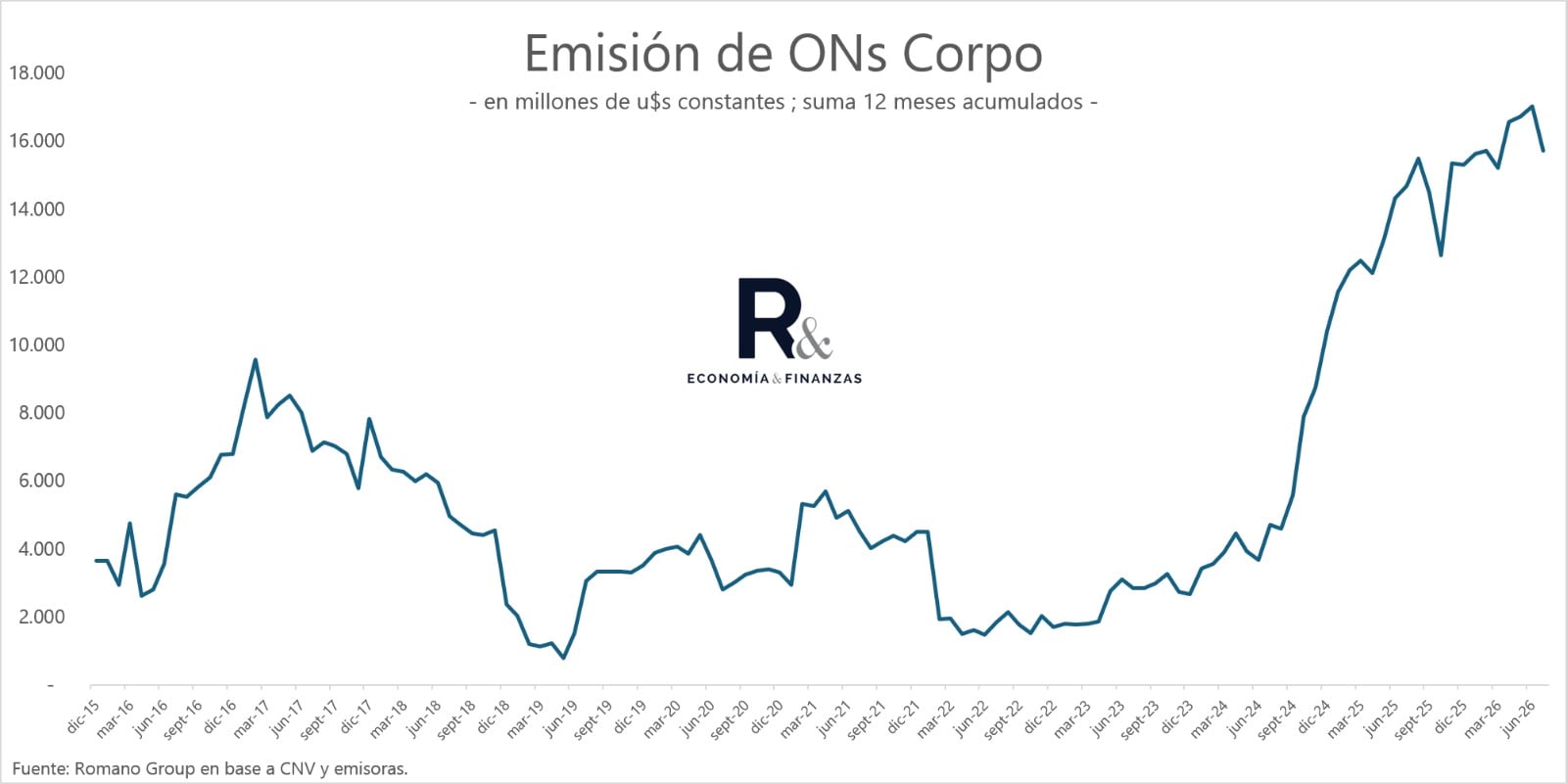 La emisión de obligaciones negociables alcanzó un récord en la medición móvil de doce meses, con un volumen cercano a US$17.000 millones. La recuperación del crédito externo permitió a las empresas volver a financiarse en el mercado internacional.