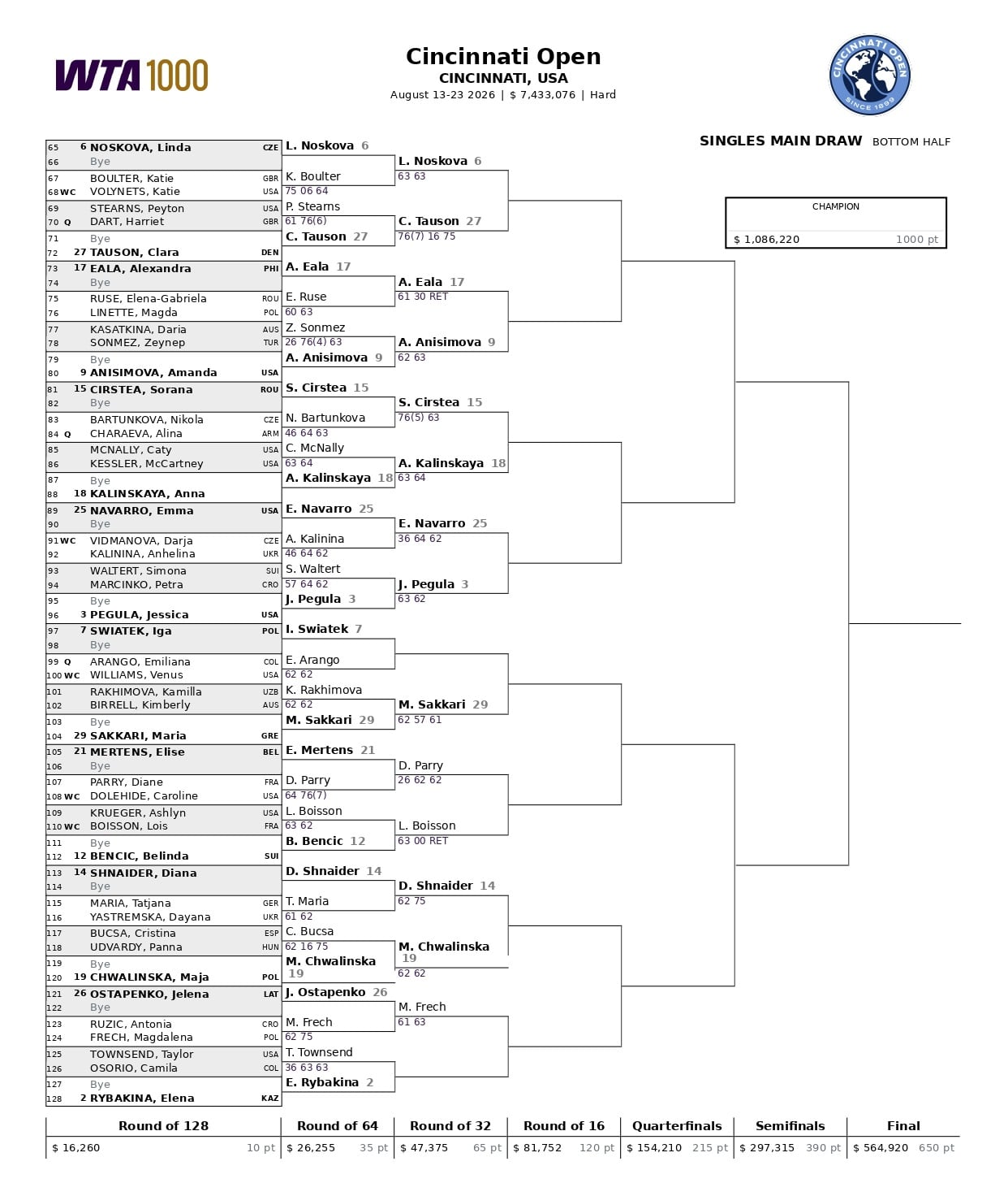 La parte baja del cuadro femenino del Masters 1000 de Cincinnati
