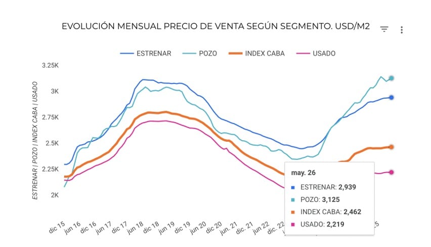 Gráfico de Zonaprop del mes de mayo 2026