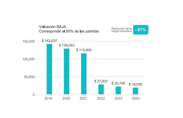 En el segmento de menor valuación (50% del total, unas 154.700 partidas), la reducción es del 87% del valor promedio del impuesto que abonaban