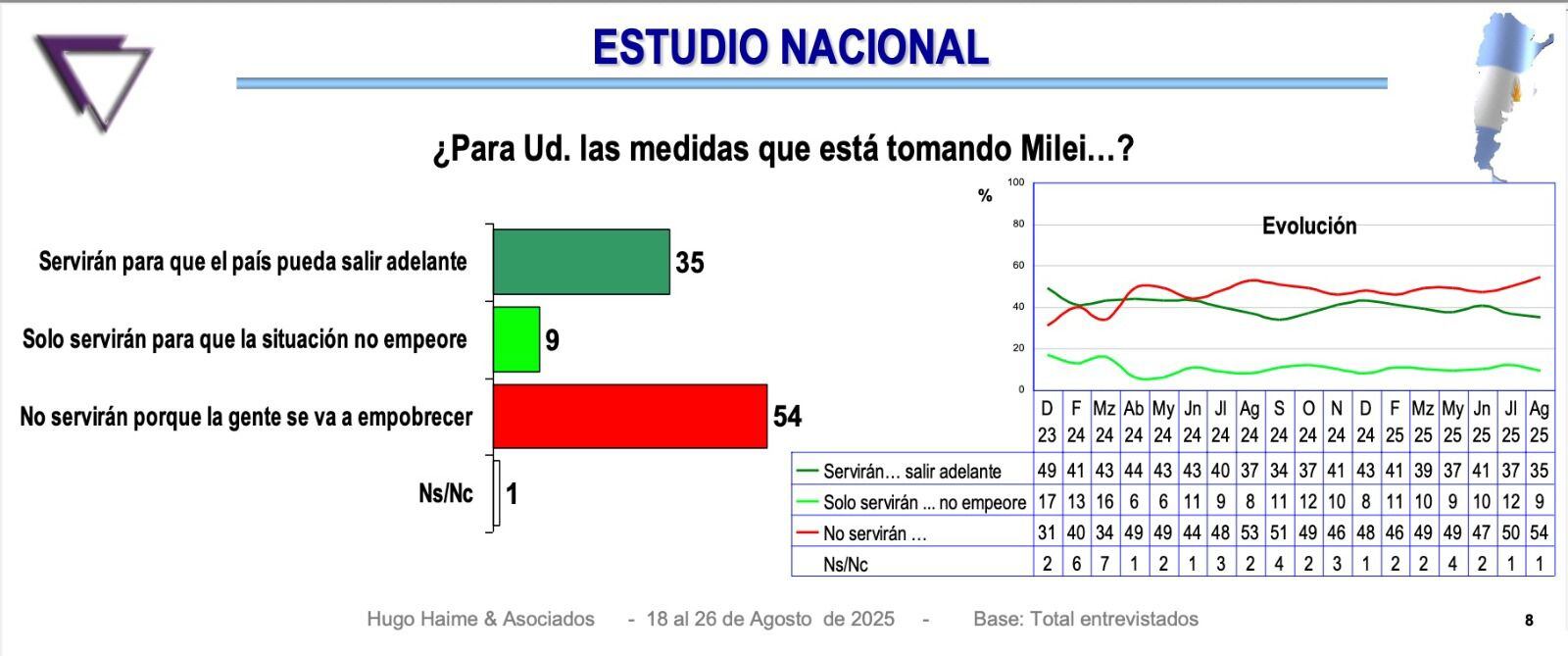 Gráfico elaborado en agosto por Hugo Haime sobre la percepción de las medidas adoptadas por Javier Milei