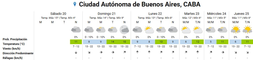 Pronóstico del tiempo para los próximos días en la ciudad de Buenos Aires