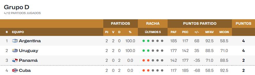 La tabla de posiciones del grupo D de la primera etapa de las eliminatorias al Mundial 2027