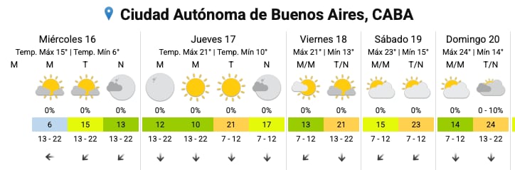 El pronóstico del SMN para los próximos días en la Ciudad