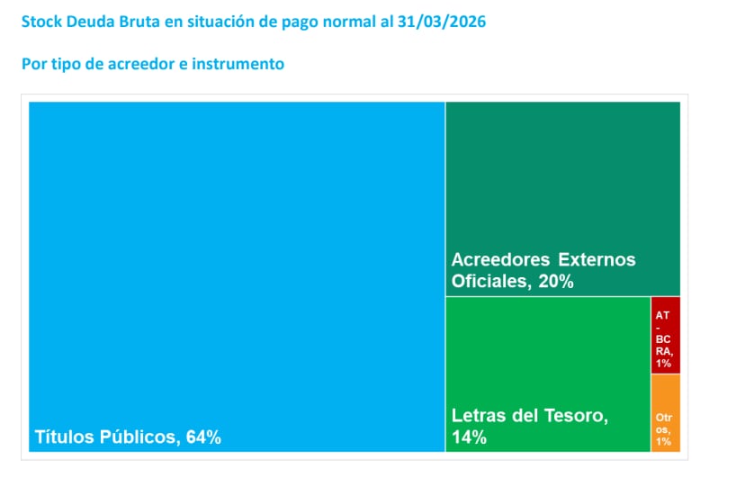 Composición por tipo y acreedor