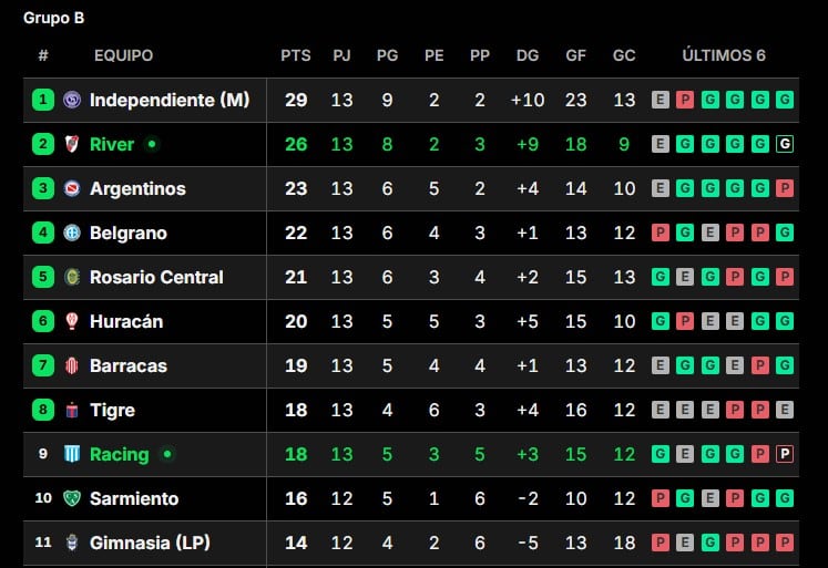 Torneo Apertura 2026: cómo quedaron las tablas tras jugar Boca y River en la fecha 14