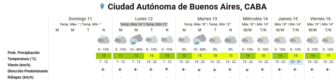 Pronóstico del tiempo para los próximos días en la ciudad de Buenos Aires