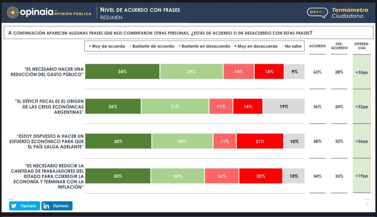 Encuesta de Opinaia que compartió Milei