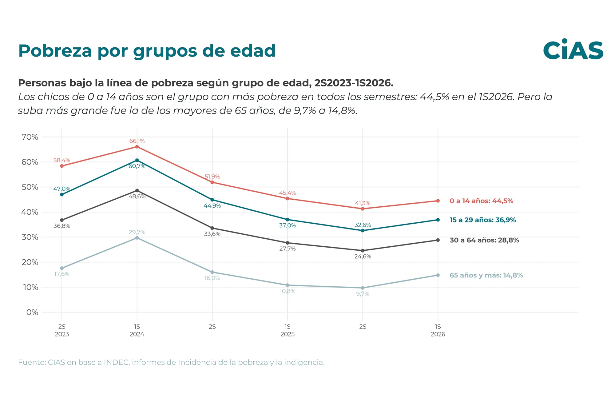 La pobreza afecta al 44,3% de los menores de 14 años - CIAS