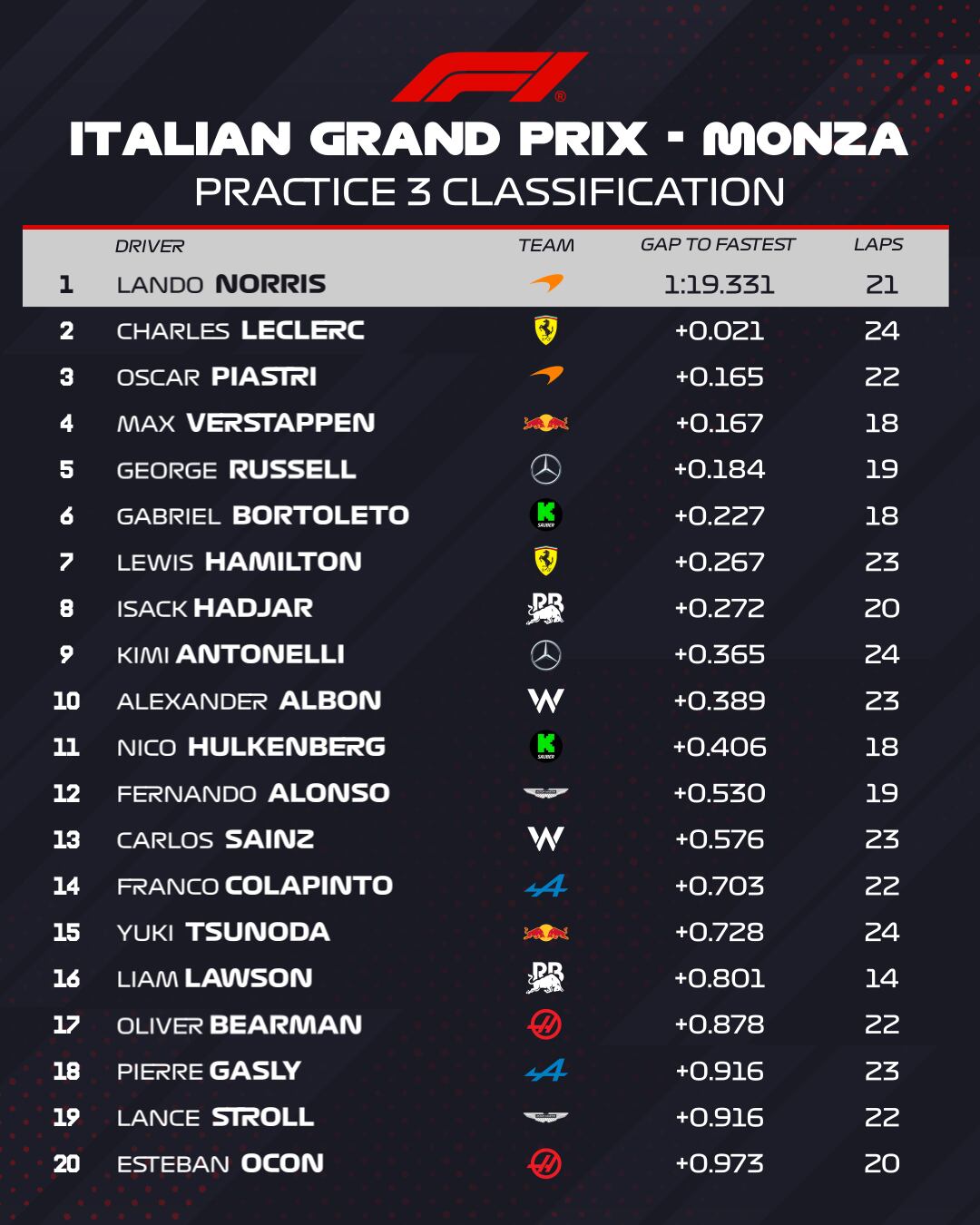 Así quedaron los tiempos de la práctica libre 3 del GP de Italia