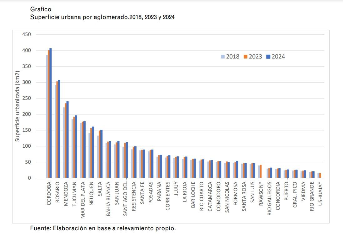 En seis años, las ciudades argentinas sumaron 307 km² de superficie urbanizada, equivalente a la totalidad del Gran Rosario