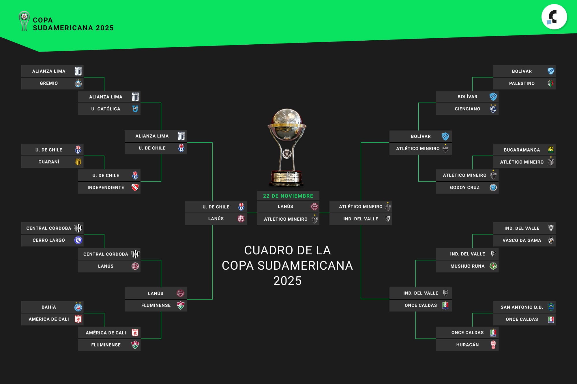 Así quedó conformada la final de la Copa Sudamericana 2025