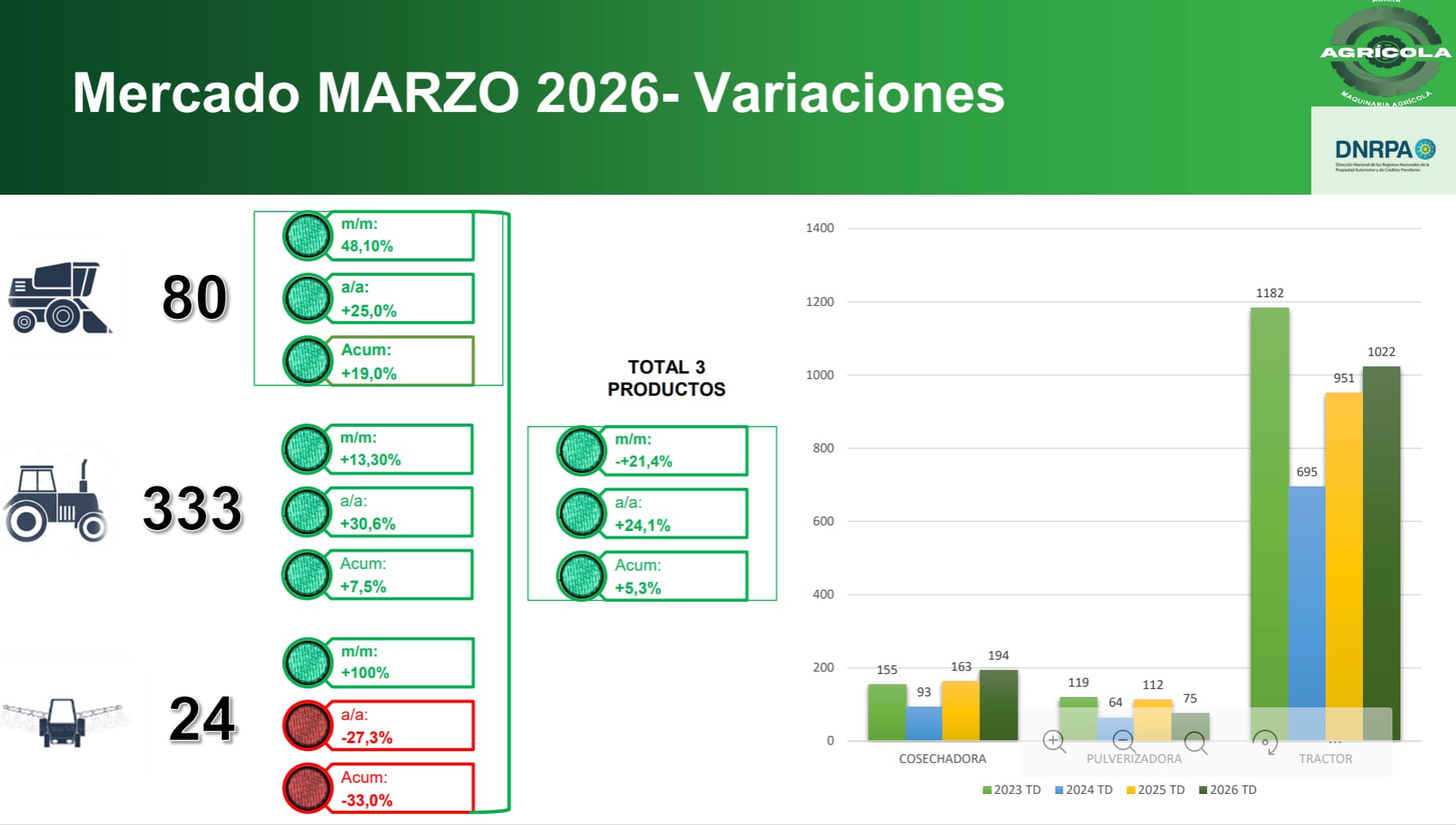 El acumulado del primer trimestre alcanzó las 1291 unidades, lo que implica una suba del 5,3% frente a las 1226 del mismo período del año pasado