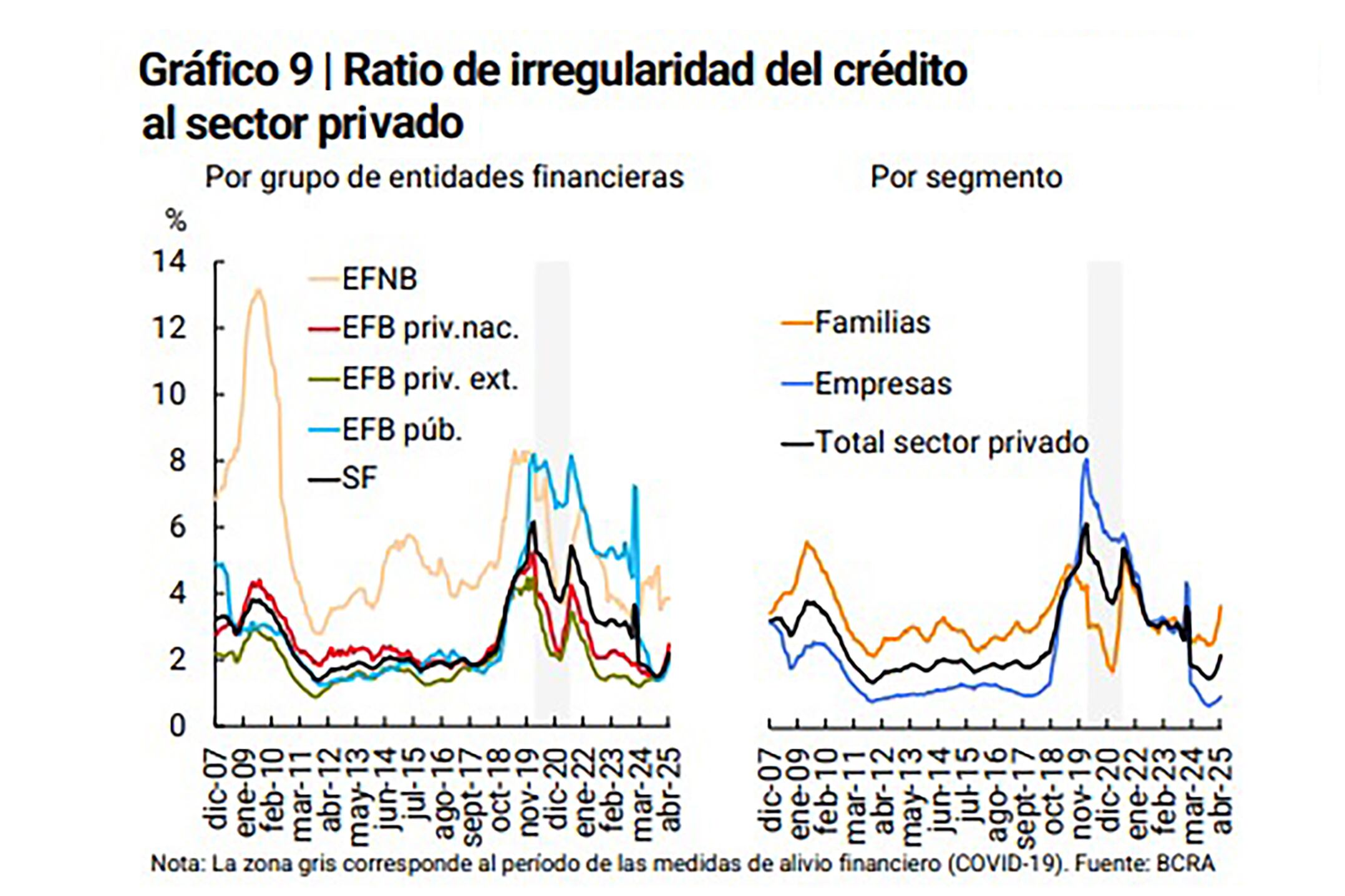 La evolución de la irregularidad en los créditos, según el BCRA