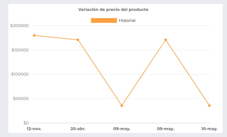 Variación de precios de un producto detectada por el sitio Historial de precios