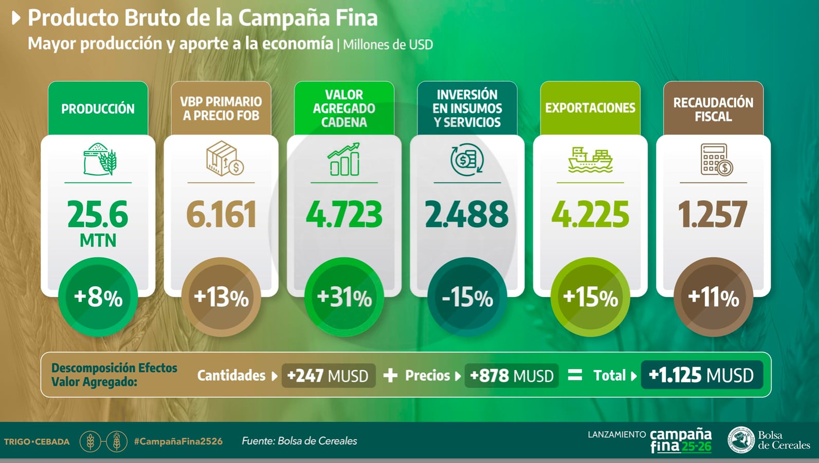 Los números del trigo y la cebada