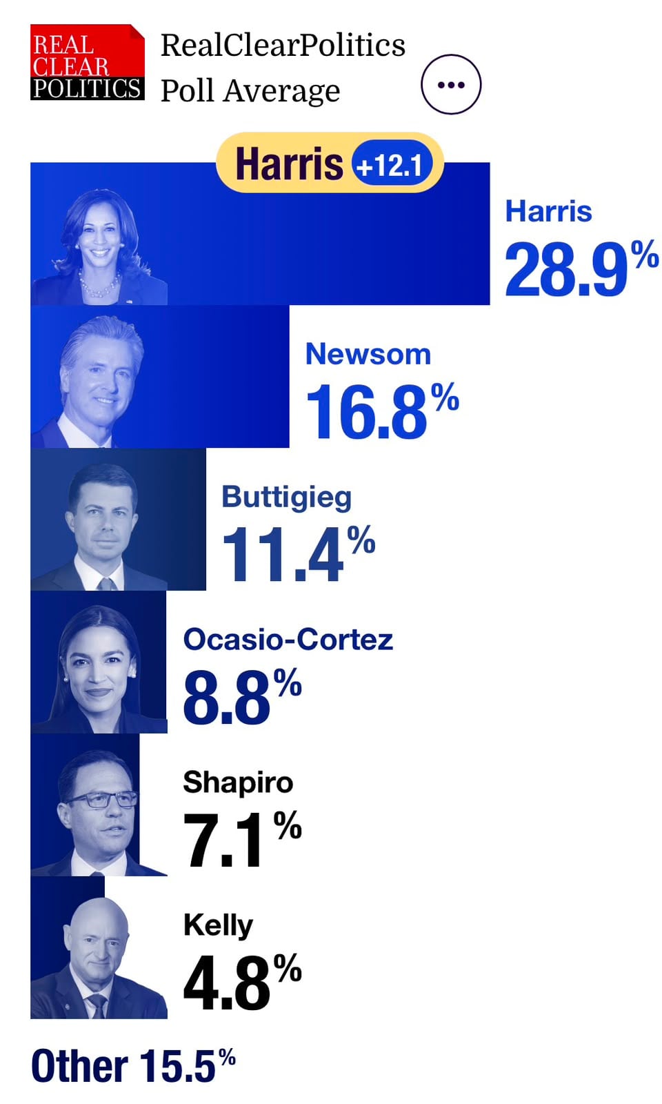 Harris lidera las encuestas de RealClearPolitics Poll Average