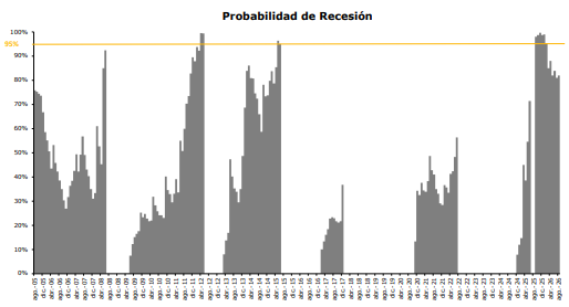 La probabilidad de recesión no se computa en los períodos en que se estima la probabilidad de ingresar en una expansión económica