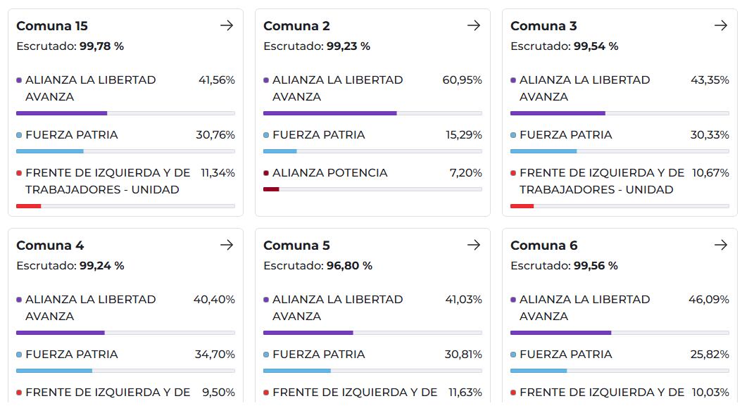 CABA: cómo fueron los resultados en las elecciones legislativas, comuna por comuna