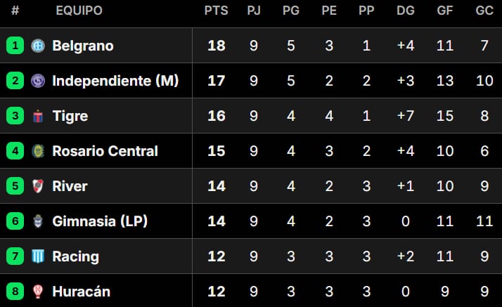 Así quedaron las tablas de posiciones del Torneo Apertura 2026, tras la fecha 10