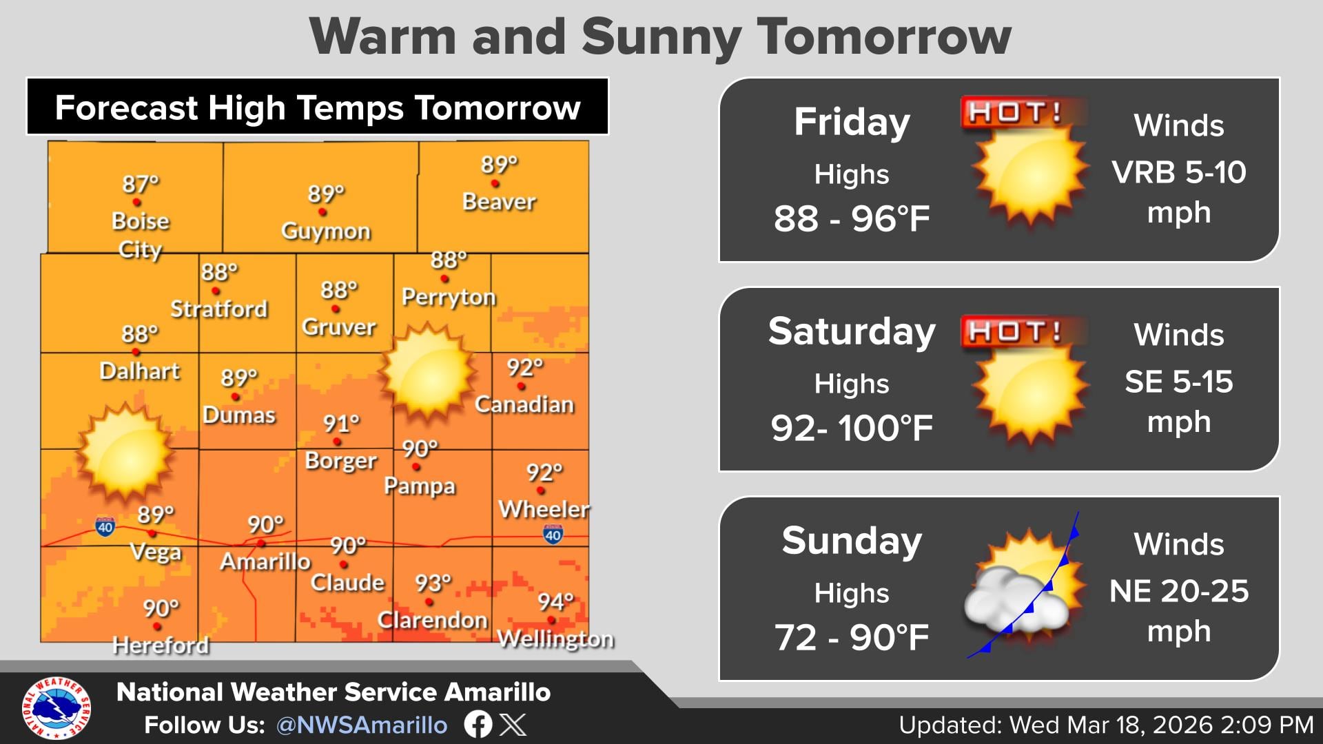 Se espera que las temperaturas máximas alcancen los 90°F en muchas zonas a partir del jueves