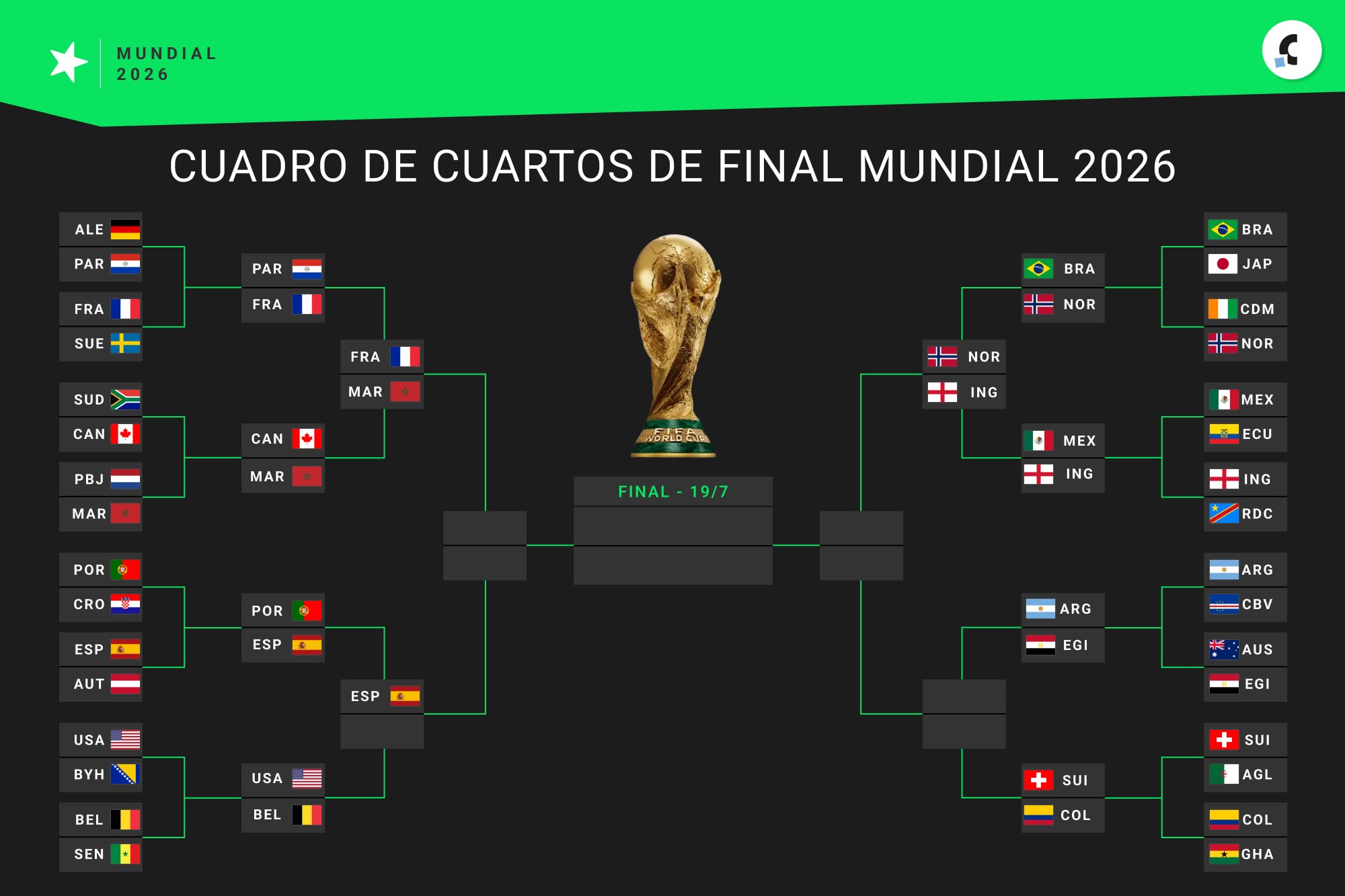 Así está el cuadro de cuartos de final del Mundial 2026, con cinco selecciones clasificadas: Francia, Marruecos, Noruega, México y España