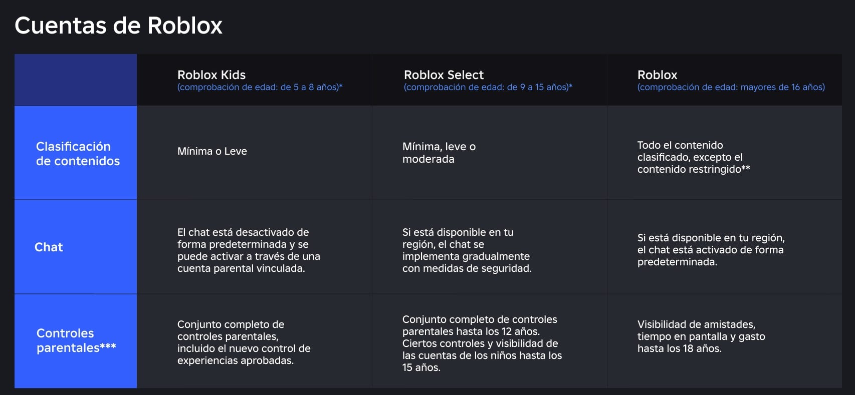 Kids y Select, los nuevos tipos de cuenta para Roblox, con más o menos opciones según la edad