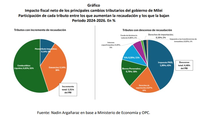 La baja más significativa en la recaudación en los últimos tres años se dio por la eliminación del impuesto PAIS