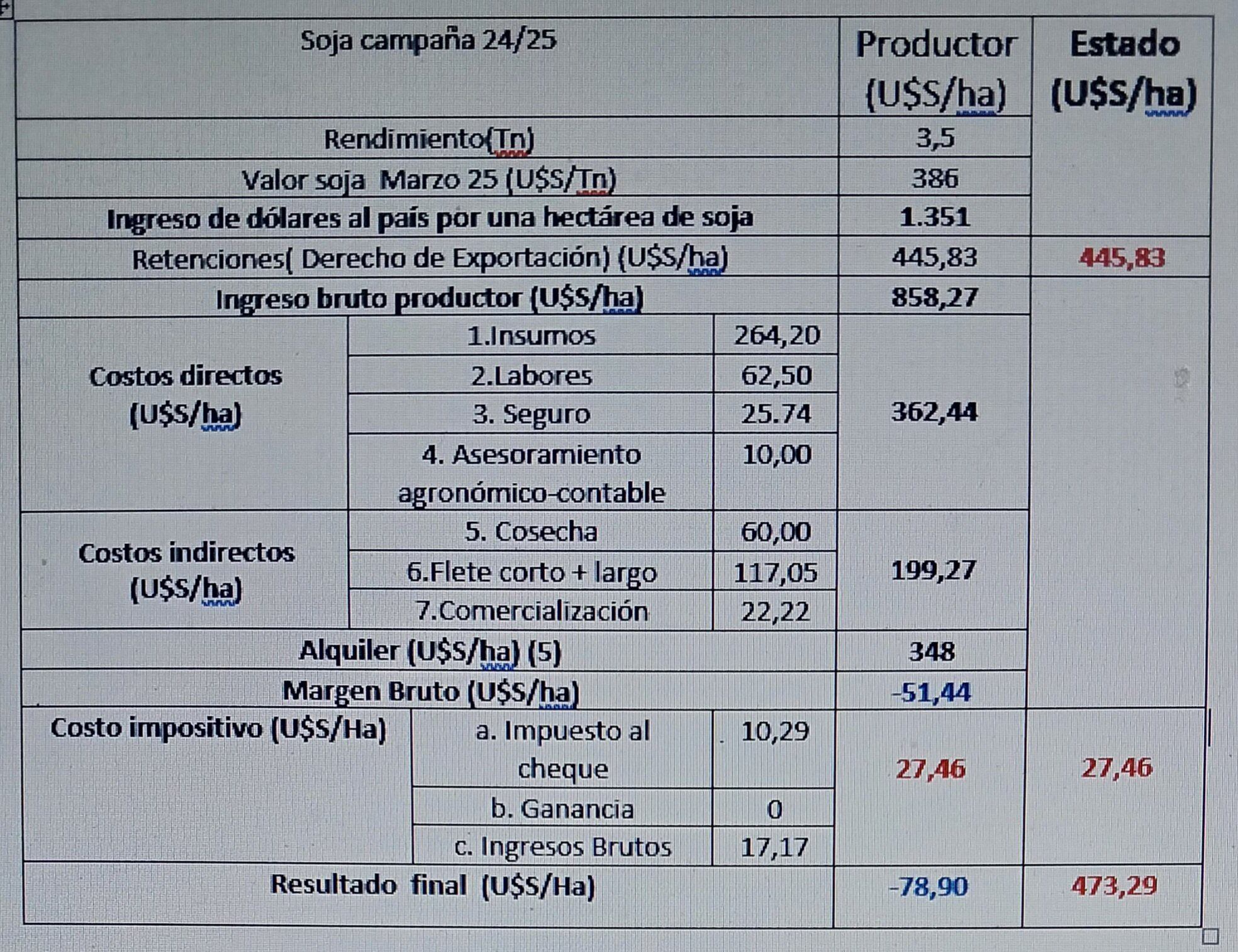 Análisis de Garciandía sobre cuánto se lleva el Estado en una rotación trigo-soja.
Análisis de Roulet de los números de la soja