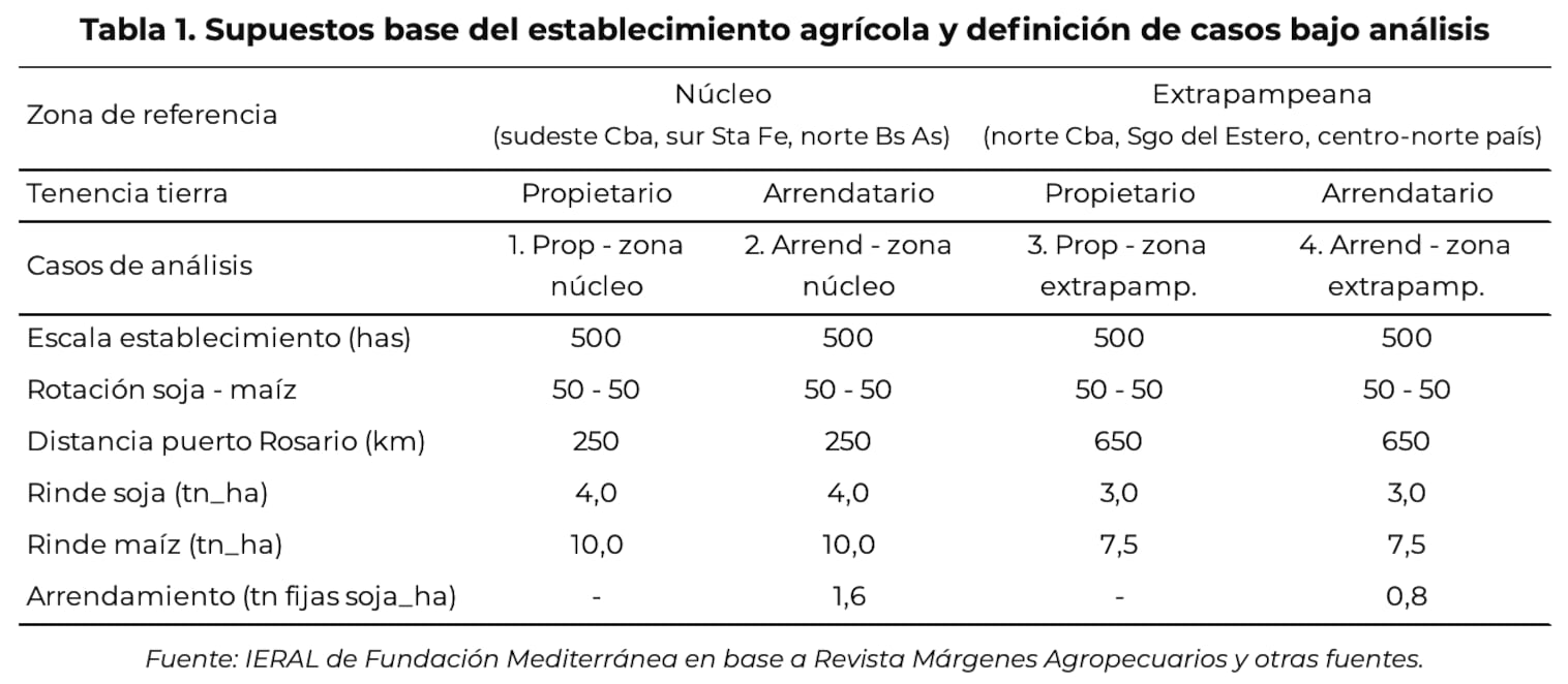El análisis se basa en un establecimiento tipo de 500 hectáreas con rotación 50% soja y 50% maíz y compara resultados según zona y tipo de tenencia de la tierra