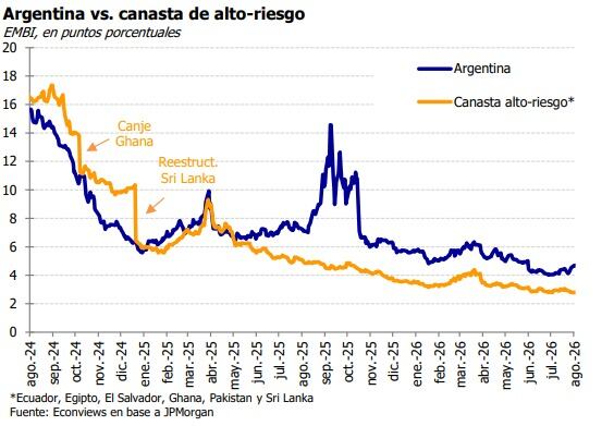 El riesgo argentino volvió a despegarse de una canasta de países de alto riesgo integrada por Ecuador, Egipto, El Salvador, Ghana, Pakistán y Sri Lanka. La brecha, que se había reducido con fuerza, volvió a ampliarse en las últimas semanas.