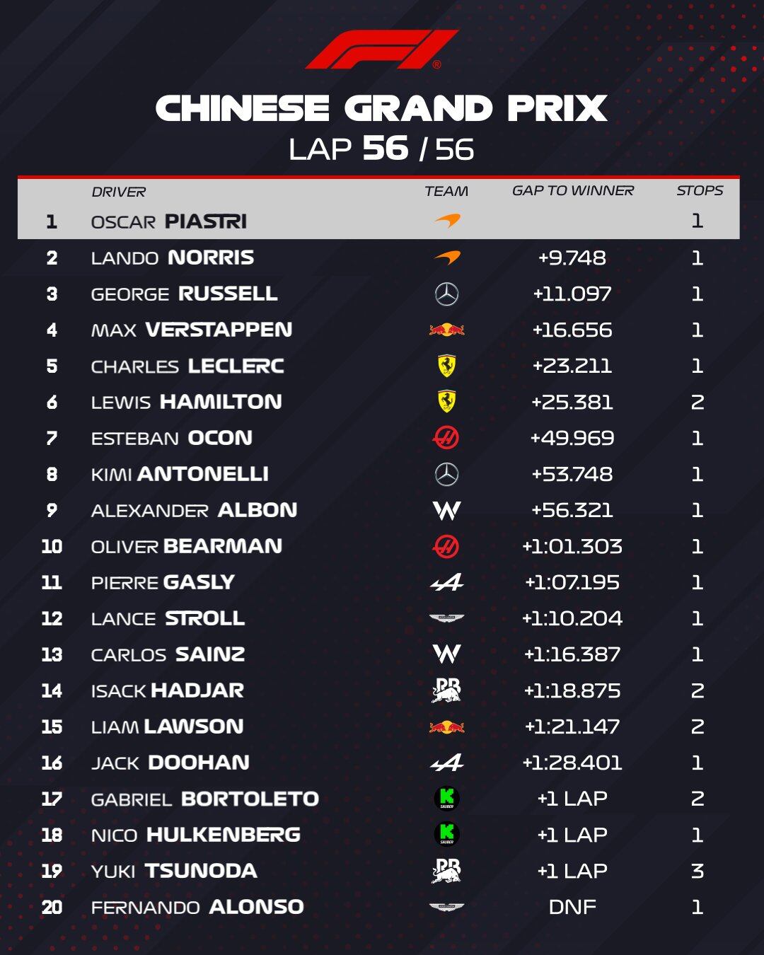 Las ubicaciones definitivas del Gran Premio de China de la Fórmula 1; hubo un solo abandono, el de Fernando Alonso con Aston Martin.