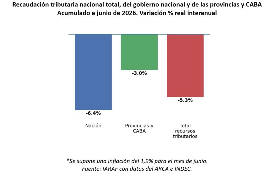 La Nación sintió más el impacto de la caída de la recaudación que las provincias. En el primer semestre, los recursos del Gobierno nacional retrocedieron 6,4% real, frente a una baja de 3% en los fondos que recibieron las provincias y la Ciudad de Buenos Aires.