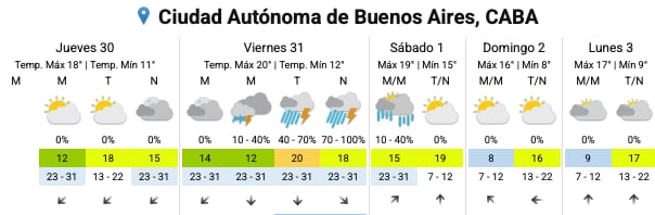 El pronóstico del SMN para los próximos días en la Ciudad