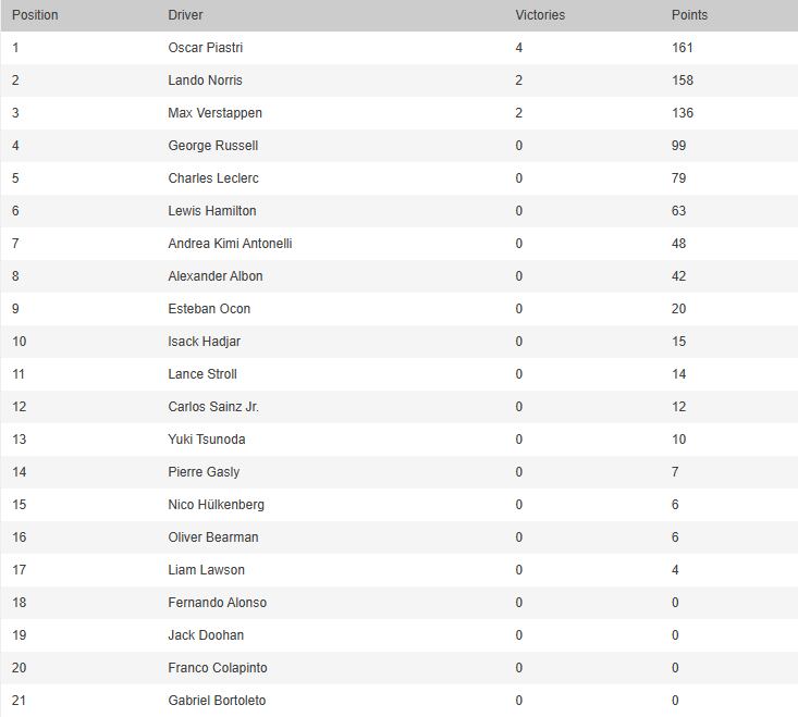 La tabla de posiciones de la Fórmula 1 2025, con Oscar Piastri en lo más alto