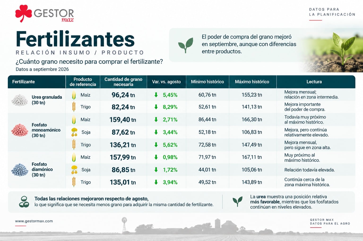 La urea mejoró su relación con los granos durante el último mes, mientras que los fertilizantes fosfatados continúan relativamente caros frente a sus valores históricos