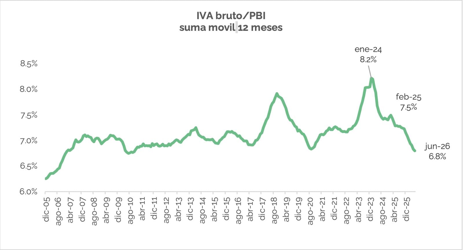 IVA Bruto/PBI: suma móvil 12 meses