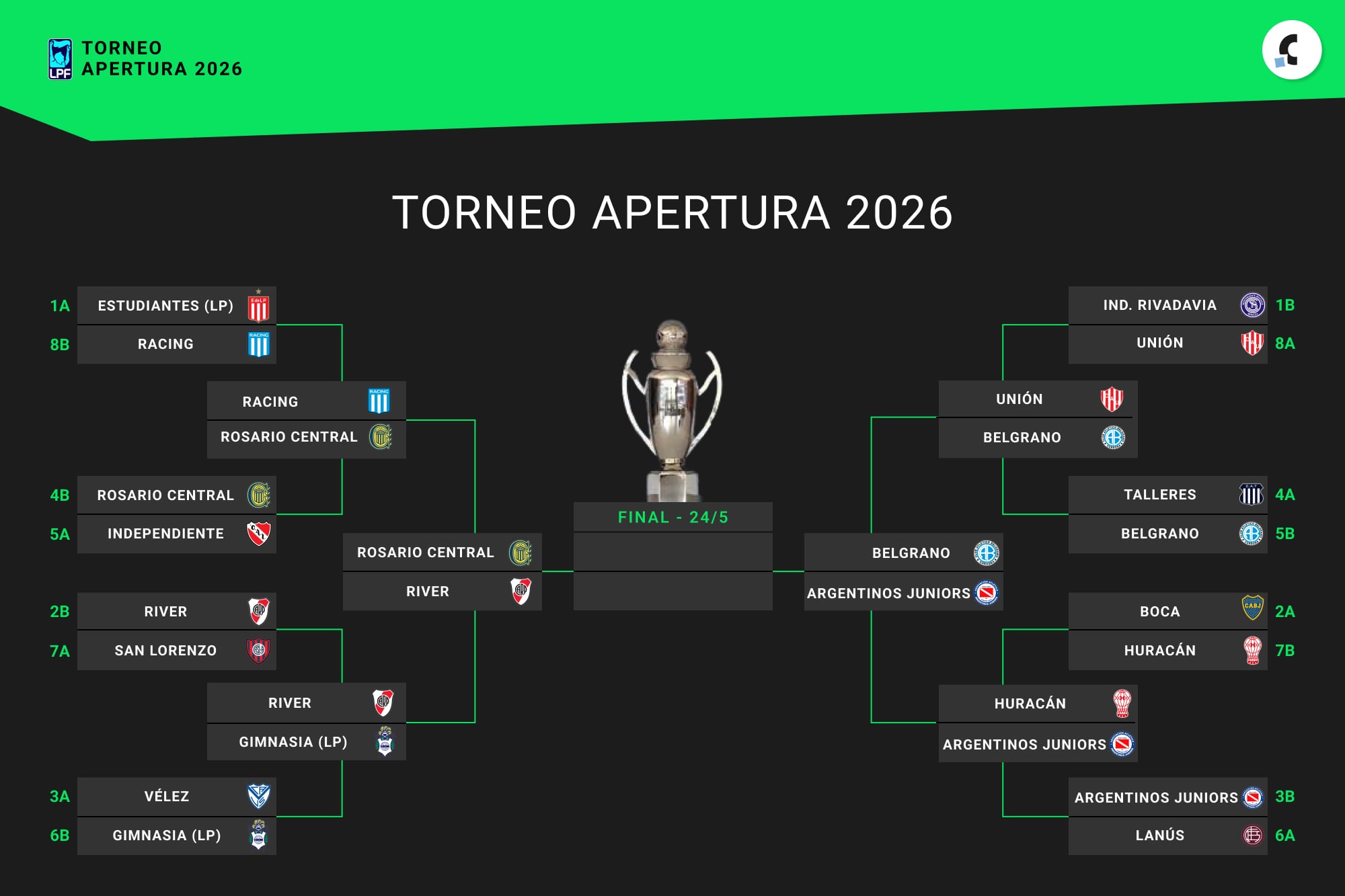 Así quedó el cuadro de semifinales del Torneo Apertura 2026, tras los cuartos de final