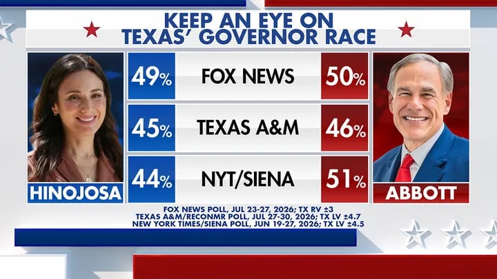 La encuesta de Fox News marcó un 50% para Abbott y un 49% para Hinojosa
