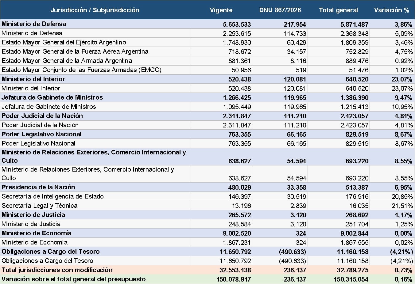 El Ministerio de Defensa recibió el mayor refuerzo nominal dispuesto por el DNU 867/2026: casi $218.000 millones. La SIDE sumó otros $30.519 millones, un aumento del 20,85%. Fuente: ACIJ sobre la base de datos de Presupuesto Abierto.